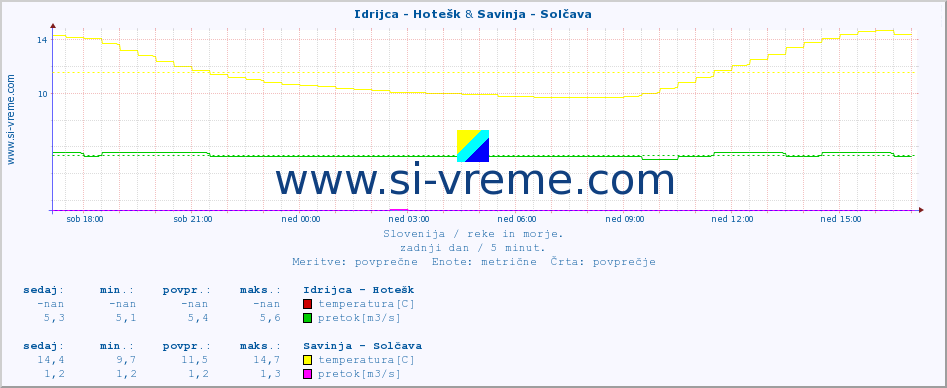 POVPREČJE :: Idrijca - Hotešk & Savinja - Solčava :: temperatura | pretok | višina :: zadnji dan / 5 minut.