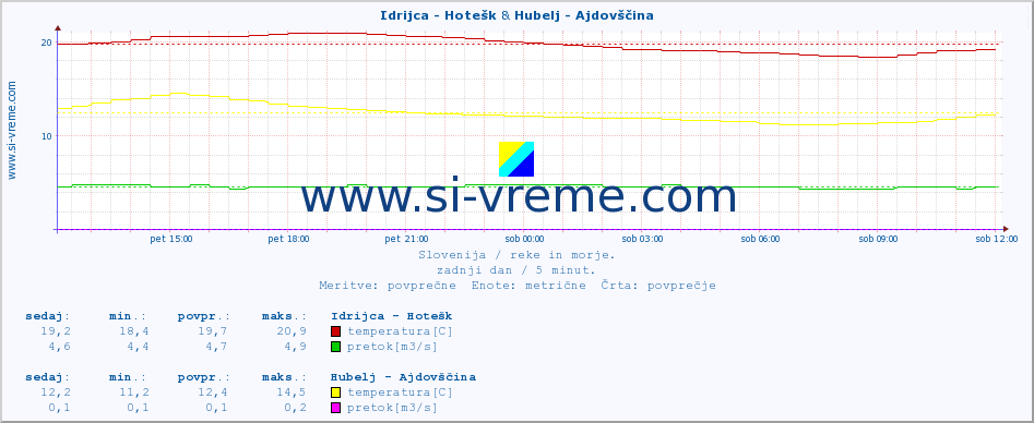 POVPREČJE :: Idrijca - Hotešk & Hubelj - Ajdovščina :: temperatura | pretok | višina :: zadnji dan / 5 minut.