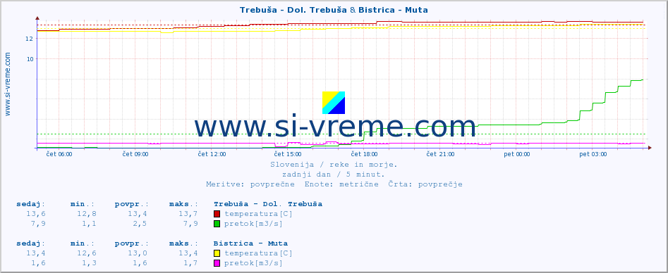 POVPREČJE :: Trebuša - Dol. Trebuša & Bistrica - Muta :: temperatura | pretok | višina :: zadnji dan / 5 minut.