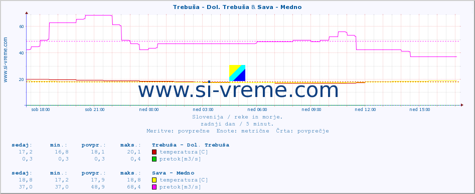 POVPREČJE :: Trebuša - Dol. Trebuša & Sava - Medno :: temperatura | pretok | višina :: zadnji dan / 5 minut.