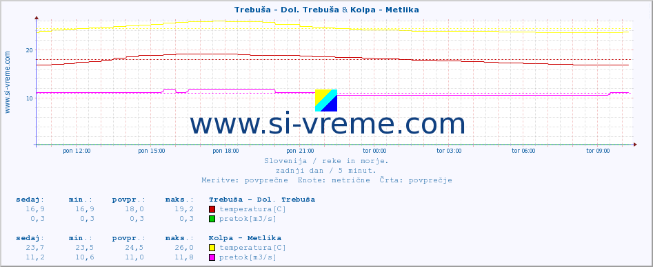 POVPREČJE :: Trebuša - Dol. Trebuša & Kolpa - Metlika :: temperatura | pretok | višina :: zadnji dan / 5 minut.