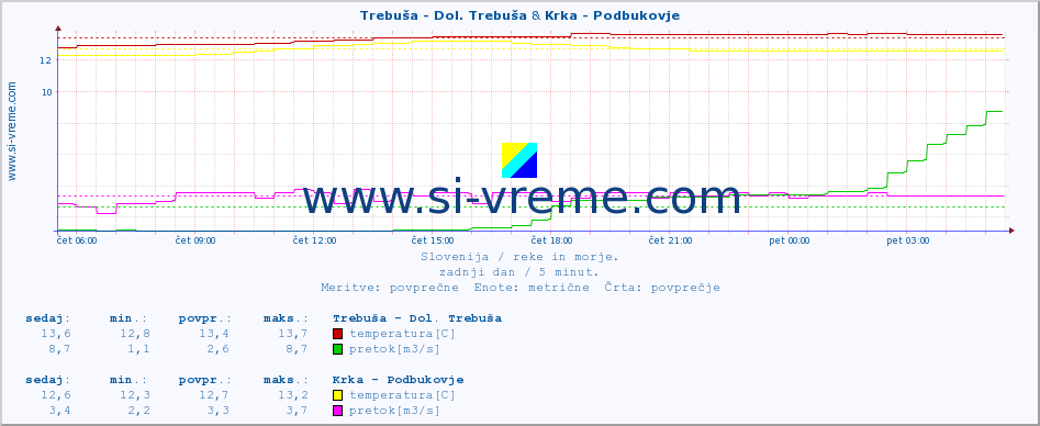 POVPREČJE :: Trebuša - Dol. Trebuša & Krka - Podbukovje :: temperatura | pretok | višina :: zadnji dan / 5 minut.