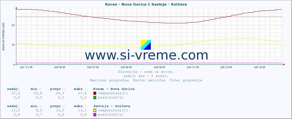 POVPREČJE :: Koren - Nova Gorica & Savinja - Solčava :: temperatura | pretok | višina :: zadnji dan / 5 minut.