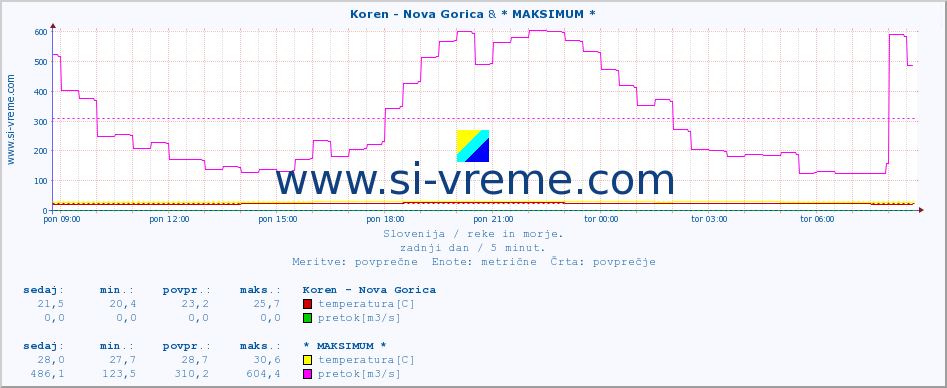 POVPREČJE :: Koren - Nova Gorica & * MAKSIMUM * :: temperatura | pretok | višina :: zadnji dan / 5 minut.