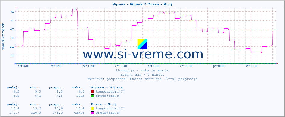 POVPREČJE :: Vipava - Vipava & Drava - Ptuj :: temperatura | pretok | višina :: zadnji dan / 5 minut.