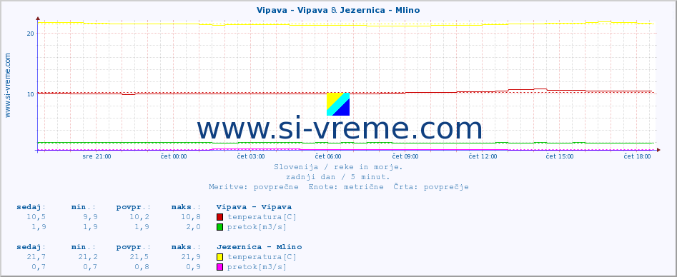 POVPREČJE :: Vipava - Vipava & Jezernica - Mlino :: temperatura | pretok | višina :: zadnji dan / 5 minut.
