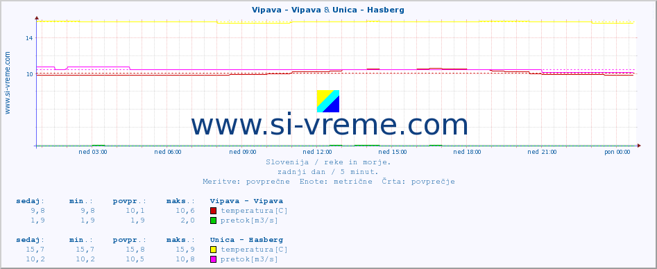 POVPREČJE :: Vipava - Vipava & Unica - Hasberg :: temperatura | pretok | višina :: zadnji dan / 5 minut.