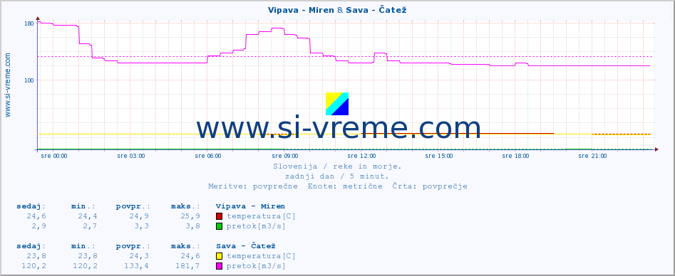 POVPREČJE :: Vipava - Miren & Sava - Čatež :: temperatura | pretok | višina :: zadnji dan / 5 minut.