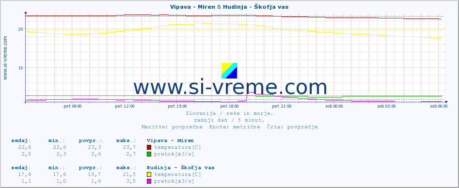 POVPREČJE :: Vipava - Miren & Hudinja - Škofja vas :: temperatura | pretok | višina :: zadnji dan / 5 minut.