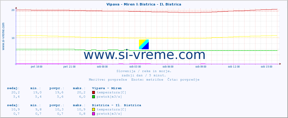 POVPREČJE :: Vipava - Miren & Bistrica - Il. Bistrica :: temperatura | pretok | višina :: zadnji dan / 5 minut.