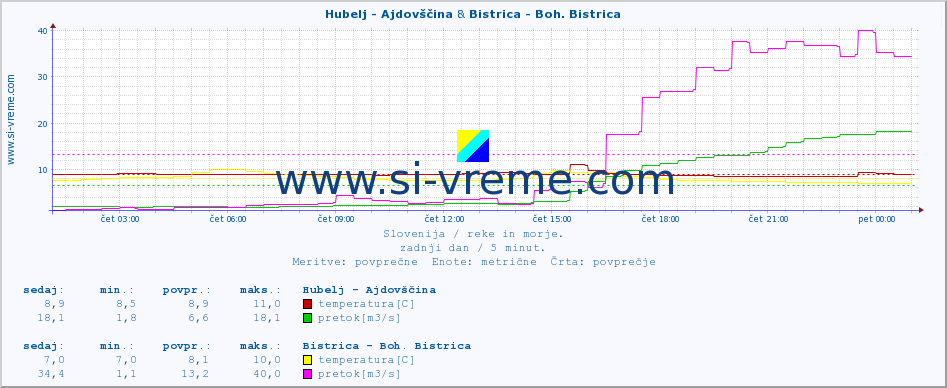 POVPREČJE :: Hubelj - Ajdovščina & Bistrica - Boh. Bistrica :: temperatura | pretok | višina :: zadnji dan / 5 minut.