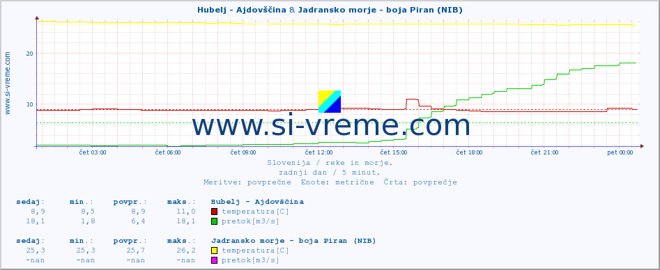 POVPREČJE :: Hubelj - Ajdovščina & Jadransko morje - boja Piran (NIB) :: temperatura | pretok | višina :: zadnji dan / 5 minut.