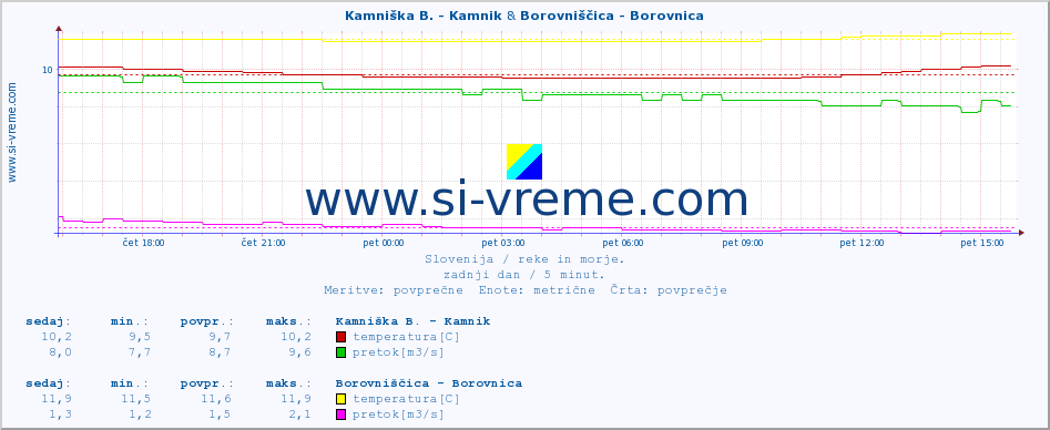 POVPREČJE :: Branica - Branik & Borovniščica - Borovnica :: temperatura | pretok | višina :: zadnji dan / 5 minut.