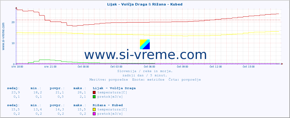 POVPREČJE :: Lijak - Volčja Draga & Rižana - Kubed :: temperatura | pretok | višina :: zadnji dan / 5 minut.