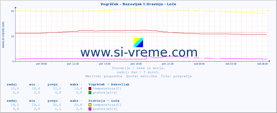 POVPREČJE :: Vogršček - Bezovljak & Dravinja - Loče :: temperatura | pretok | višina :: zadnji dan / 5 minut.