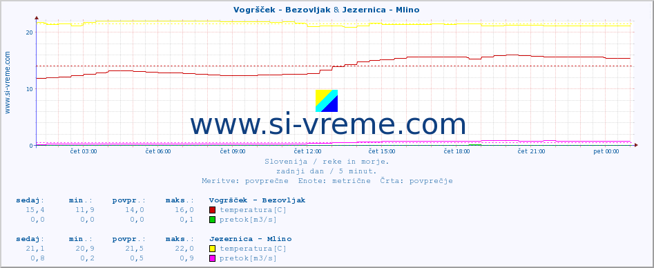 POVPREČJE :: Vogršček - Bezovljak & Jezernica - Mlino :: temperatura | pretok | višina :: zadnji dan / 5 minut.