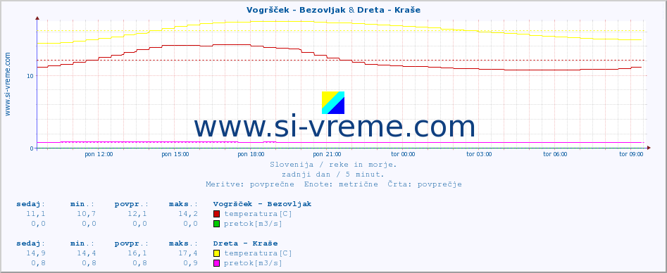 POVPREČJE :: Vogršček - Bezovljak & Dreta - Kraše :: temperatura | pretok | višina :: zadnji dan / 5 minut.