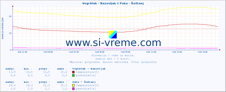 POVPREČJE :: Vogršček - Bezovljak & Paka - Šoštanj :: temperatura | pretok | višina :: zadnji dan / 5 minut.