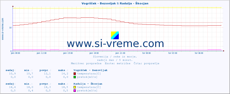 POVPREČJE :: Vogršček - Bezovljak & Radulja - Škocjan :: temperatura | pretok | višina :: zadnji dan / 5 minut.