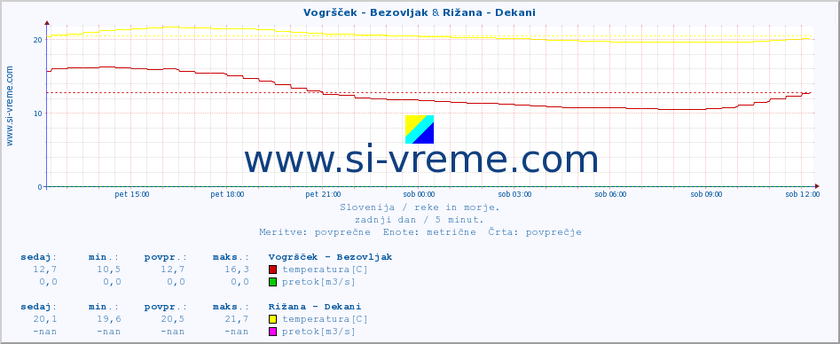 POVPREČJE :: Vogršček - Bezovljak & Rižana - Dekani :: temperatura | pretok | višina :: zadnji dan / 5 minut.