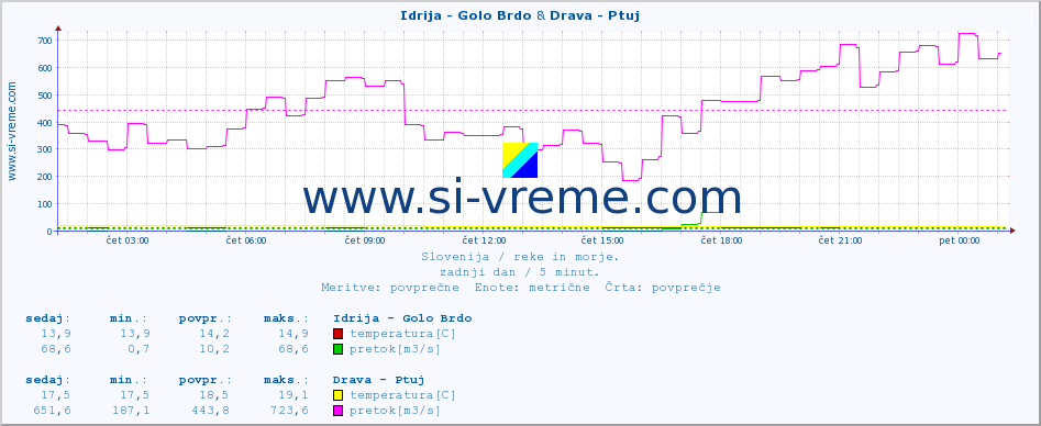 POVPREČJE :: Idrija - Golo Brdo & Drava - Ptuj :: temperatura | pretok | višina :: zadnji dan / 5 minut.