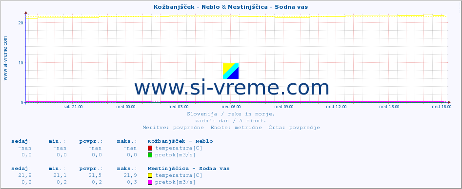 POVPREČJE :: Kožbanjšček - Neblo & Mestinjščica - Sodna vas :: temperatura | pretok | višina :: zadnji dan / 5 minut.