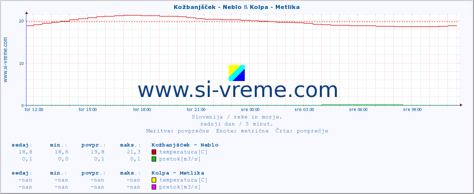 POVPREČJE :: Kožbanjšček - Neblo & Kolpa - Metlika :: temperatura | pretok | višina :: zadnji dan / 5 minut.