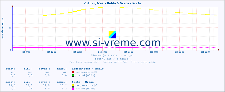 POVPREČJE :: Kožbanjšček - Neblo & Dreta - Kraše :: temperatura | pretok | višina :: zadnji dan / 5 minut.