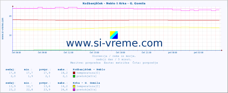 POVPREČJE :: Kožbanjšček - Neblo & Krka - G. Gomila :: temperatura | pretok | višina :: zadnji dan / 5 minut.