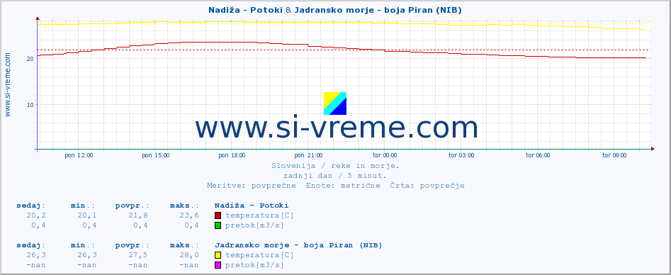 POVPREČJE :: Nadiža - Potoki & Jadransko morje - boja Piran (NIB) :: temperatura | pretok | višina :: zadnji dan / 5 minut.