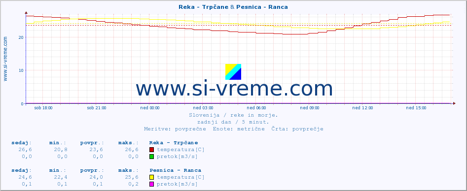 POVPREČJE :: Reka - Trpčane & Pesnica - Ranca :: temperatura | pretok | višina :: zadnji dan / 5 minut.