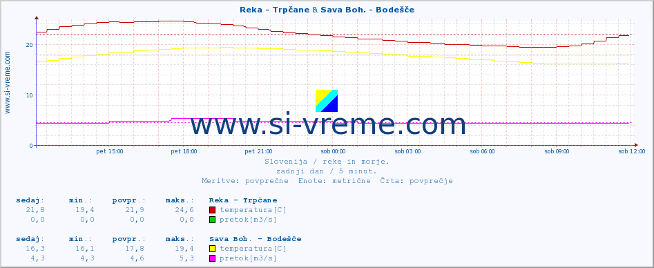 POVPREČJE :: Reka - Trpčane & Sava Boh. - Bodešče :: temperatura | pretok | višina :: zadnji dan / 5 minut.