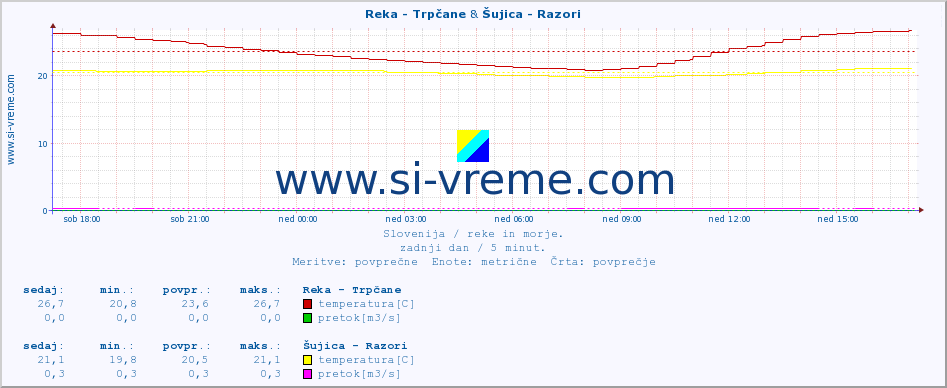 POVPREČJE :: Reka - Trpčane & Šujica - Razori :: temperatura | pretok | višina :: zadnji dan / 5 minut.