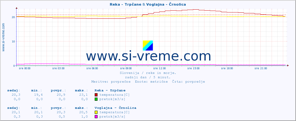 POVPREČJE :: Reka - Trpčane & Voglajna - Črnolica :: temperatura | pretok | višina :: zadnji dan / 5 minut.