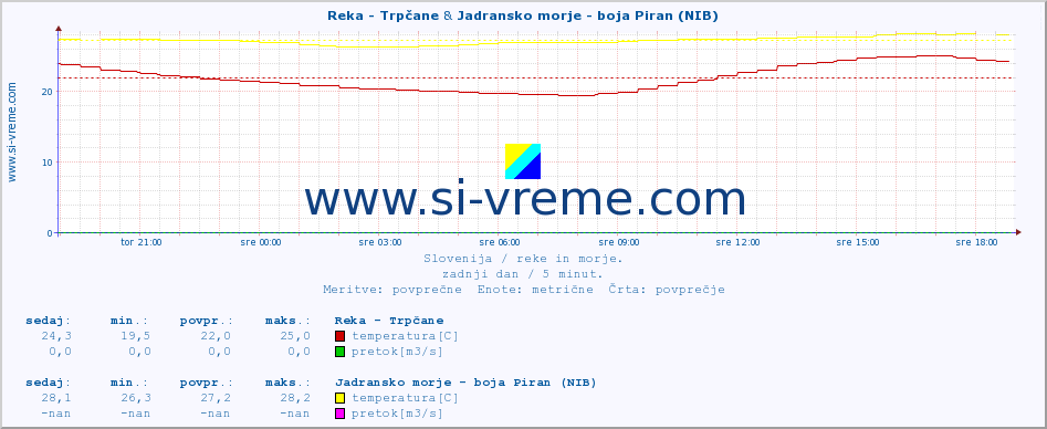 POVPREČJE :: Reka - Trpčane & Jadransko morje - boja Piran (NIB) :: temperatura | pretok | višina :: zadnji dan / 5 minut.