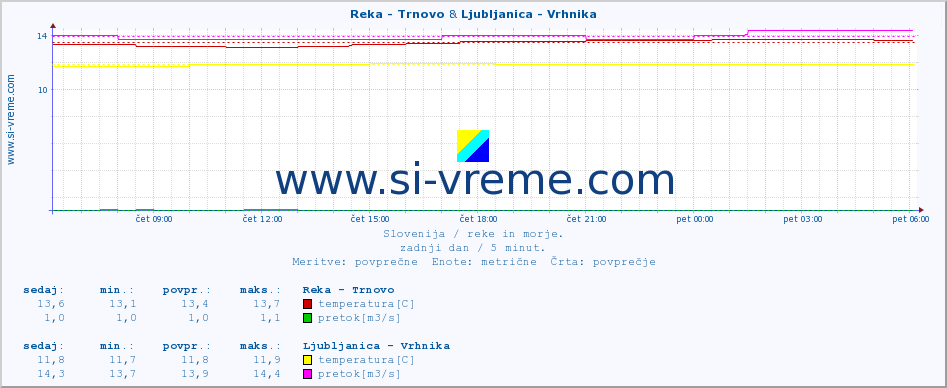 POVPREČJE :: Reka - Trnovo & Ljubljanica - Vrhnika :: temperatura | pretok | višina :: zadnji dan / 5 minut.