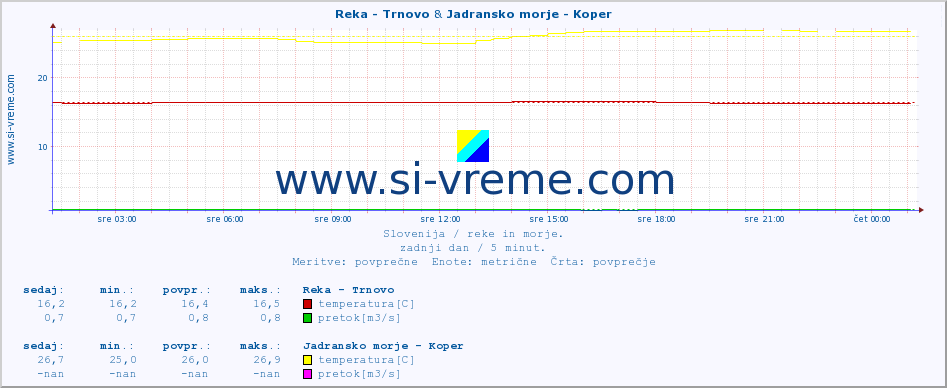 POVPREČJE :: Reka - Trnovo & Jadransko morje - Koper :: temperatura | pretok | višina :: zadnji dan / 5 minut.