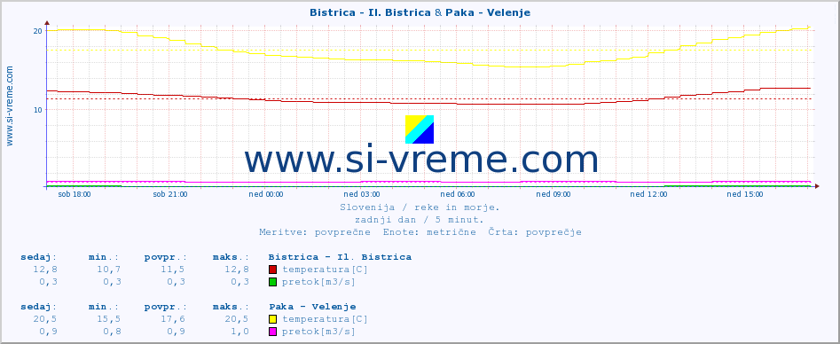 POVPREČJE :: Bistrica - Il. Bistrica & Paka - Velenje :: temperatura | pretok | višina :: zadnji dan / 5 minut.