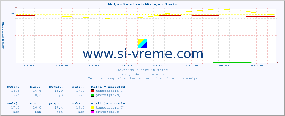 POVPREČJE :: Molja - Zarečica & Mislinja - Dovže :: temperatura | pretok | višina :: zadnji dan / 5 minut.