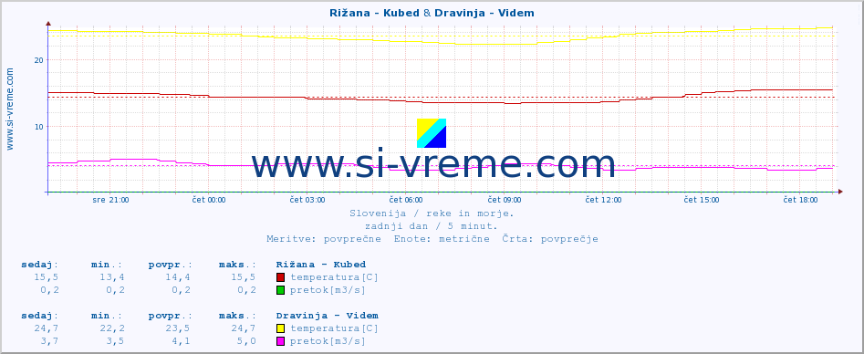 POVPREČJE :: Rižana - Kubed & Dravinja - Videm :: temperatura | pretok | višina :: zadnji dan / 5 minut.