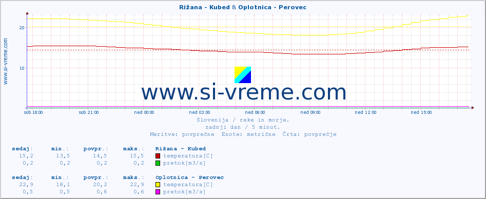 POVPREČJE :: Rižana - Kubed & Oplotnica - Perovec :: temperatura | pretok | višina :: zadnji dan / 5 minut.