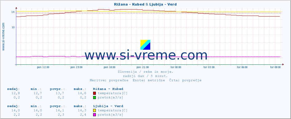 POVPREČJE :: Rižana - Kubed & Ljubija - Verd :: temperatura | pretok | višina :: zadnji dan / 5 minut.