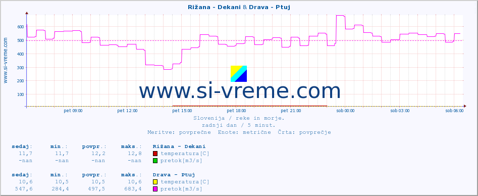 POVPREČJE :: Rižana - Dekani & Drava - Ptuj :: temperatura | pretok | višina :: zadnji dan / 5 minut.