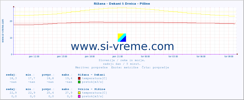 POVPREČJE :: Rižana - Dekani & Drnica - Pišine :: temperatura | pretok | višina :: zadnji dan / 5 minut.