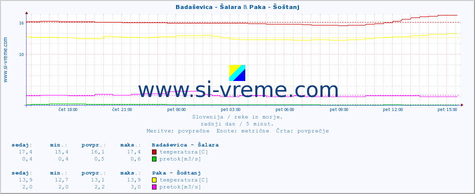 POVPREČJE :: Badaševica - Šalara & Paka - Šoštanj :: temperatura | pretok | višina :: zadnji dan / 5 minut.