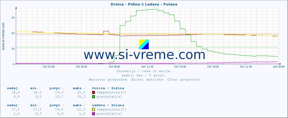 POVPREČJE :: Drnica - Pišine & Ledava - Polana :: temperatura | pretok | višina :: zadnji dan / 5 minut.