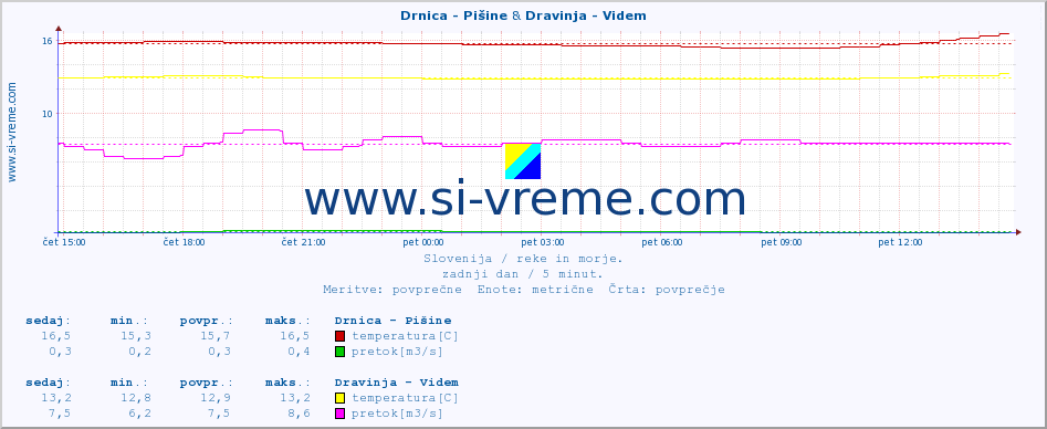 POVPREČJE :: Drnica - Pišine & Dravinja - Videm :: temperatura | pretok | višina :: zadnji dan / 5 minut.