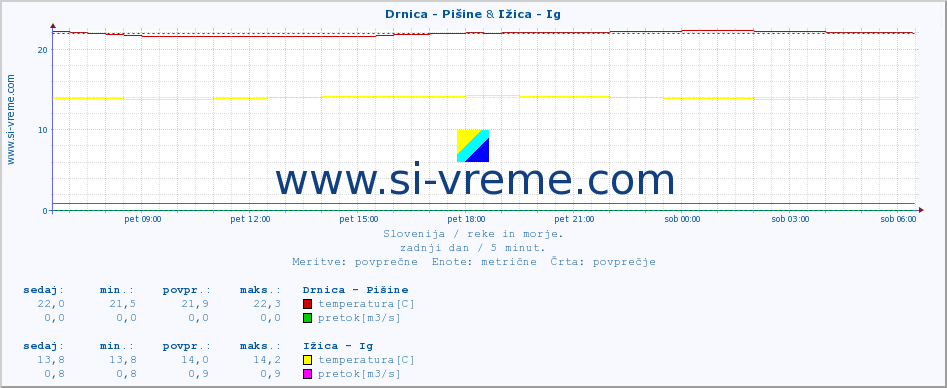 POVPREČJE :: Drnica - Pišine & Ižica - Ig :: temperatura | pretok | višina :: zadnji dan / 5 minut.