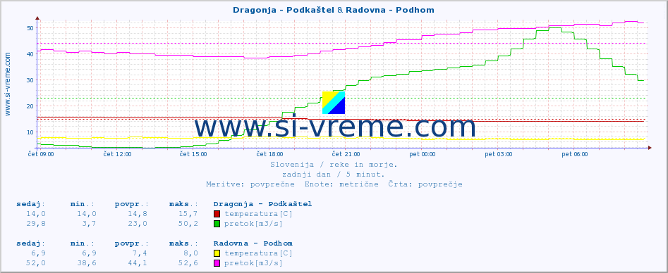 POVPREČJE :: Dragonja - Podkaštel & Radovna - Podhom :: temperatura | pretok | višina :: zadnji dan / 5 minut.