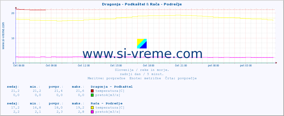 POVPREČJE :: Dragonja - Podkaštel & Rača - Podrečje :: temperatura | pretok | višina :: zadnji dan / 5 minut.